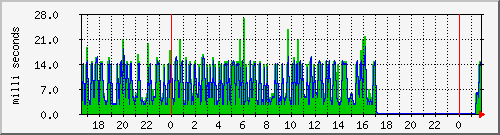 ping1 Traffic Graph
